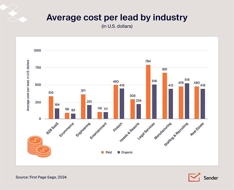 lead_generation_statistics_infographic_7_average_cost_per_lead_by_industry