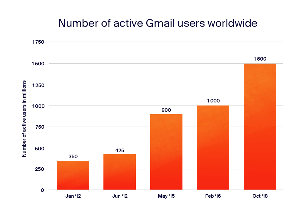 number_of_active_users_gmail_worldwide