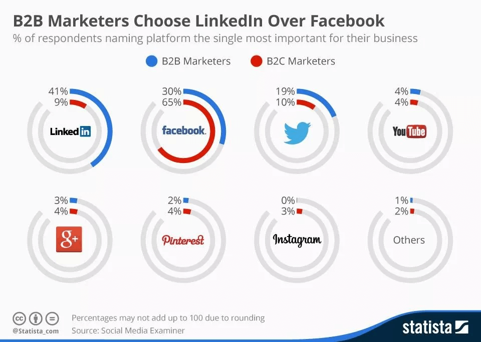 b2b_marketers_linkedin_facebook