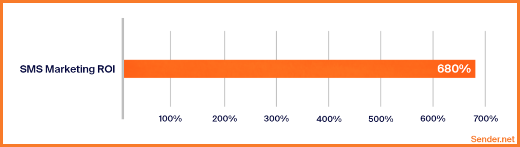 sms_roi_case_study_statistic