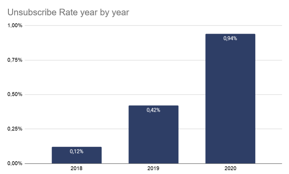 unsubscribe_rate_year_by_year